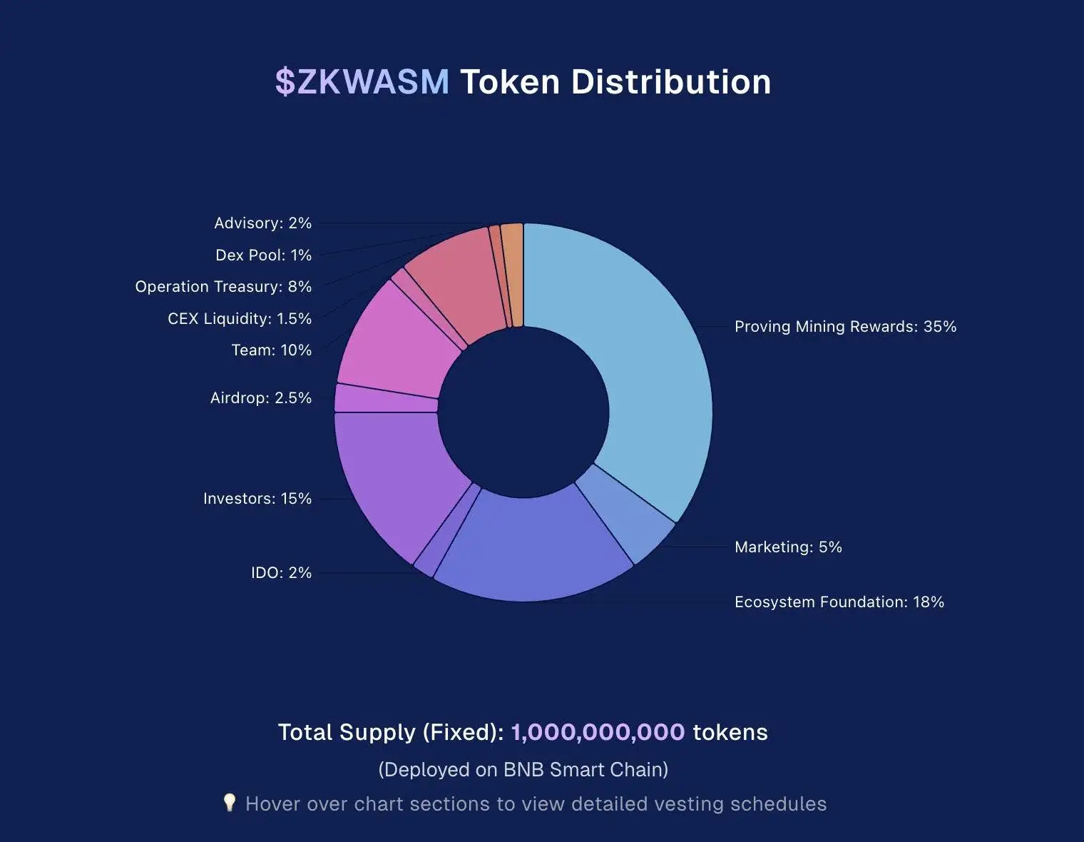 Delphinus Lab公布代币经济模型：总供应量10亿枚，空投占比2.5%