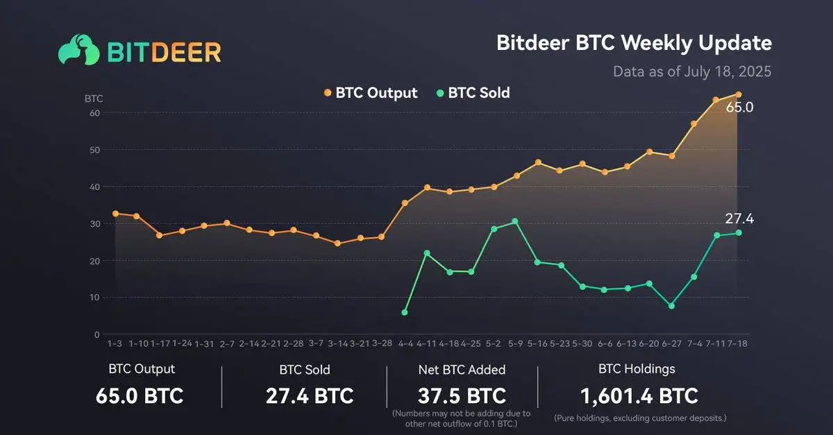 Bitdeer 公布最新比特币持仓数据