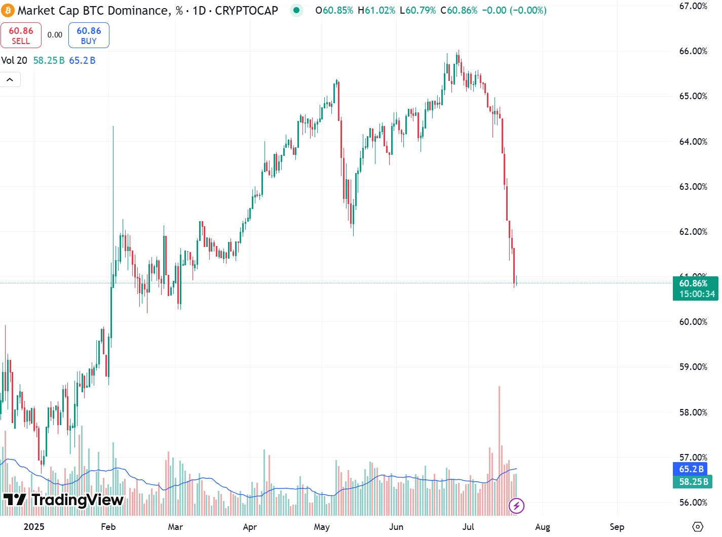 比特币市占比跌破61%创四个月新低 山寨币季节指数单周激增78%