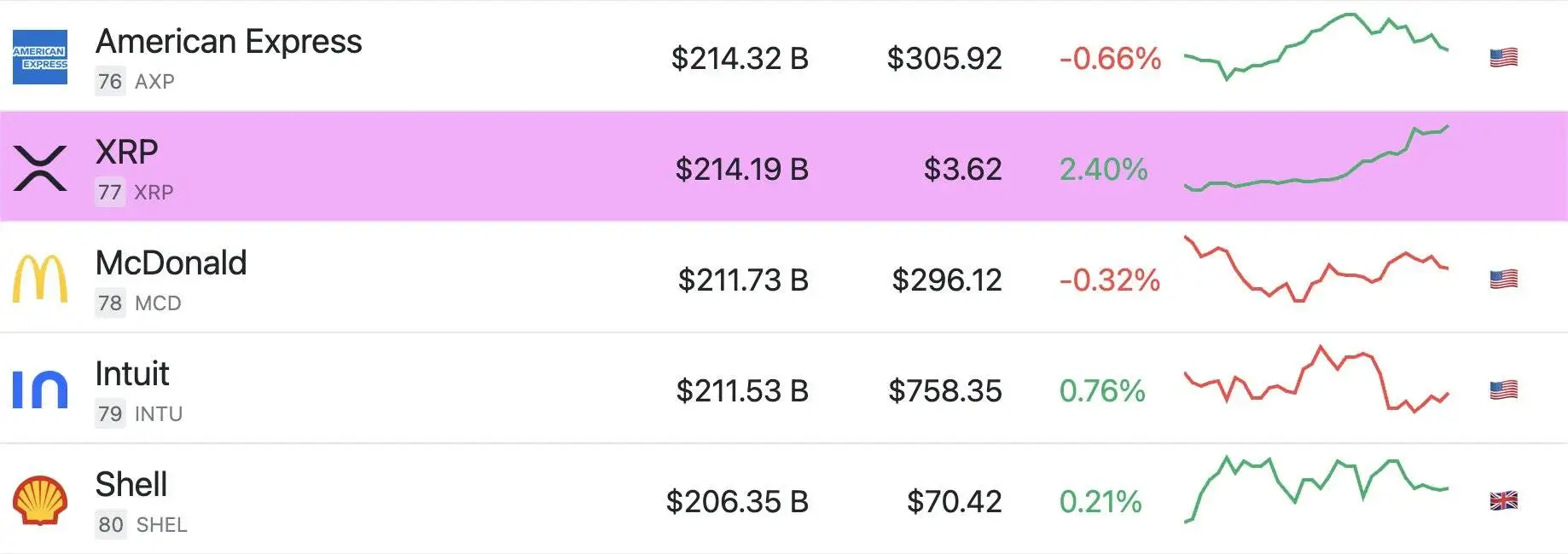 XRP 市值超越麦当劳，位列全球资产市值第 77 位