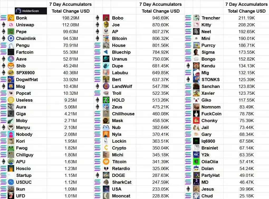Bonk单周吸金1.98亿美元领跑加密市场资金流入