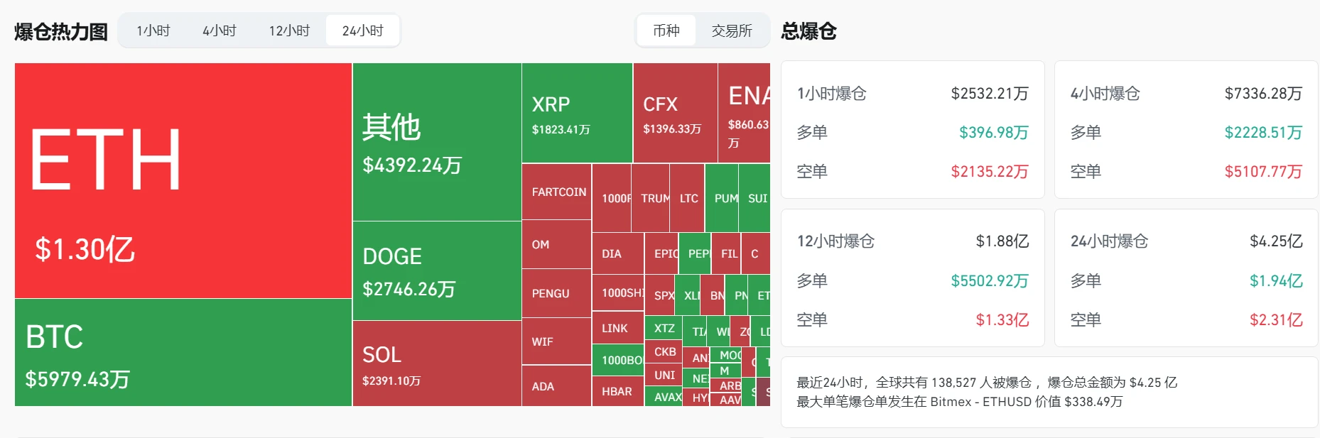 过去24小时加密货币市场爆仓4.25亿美元
