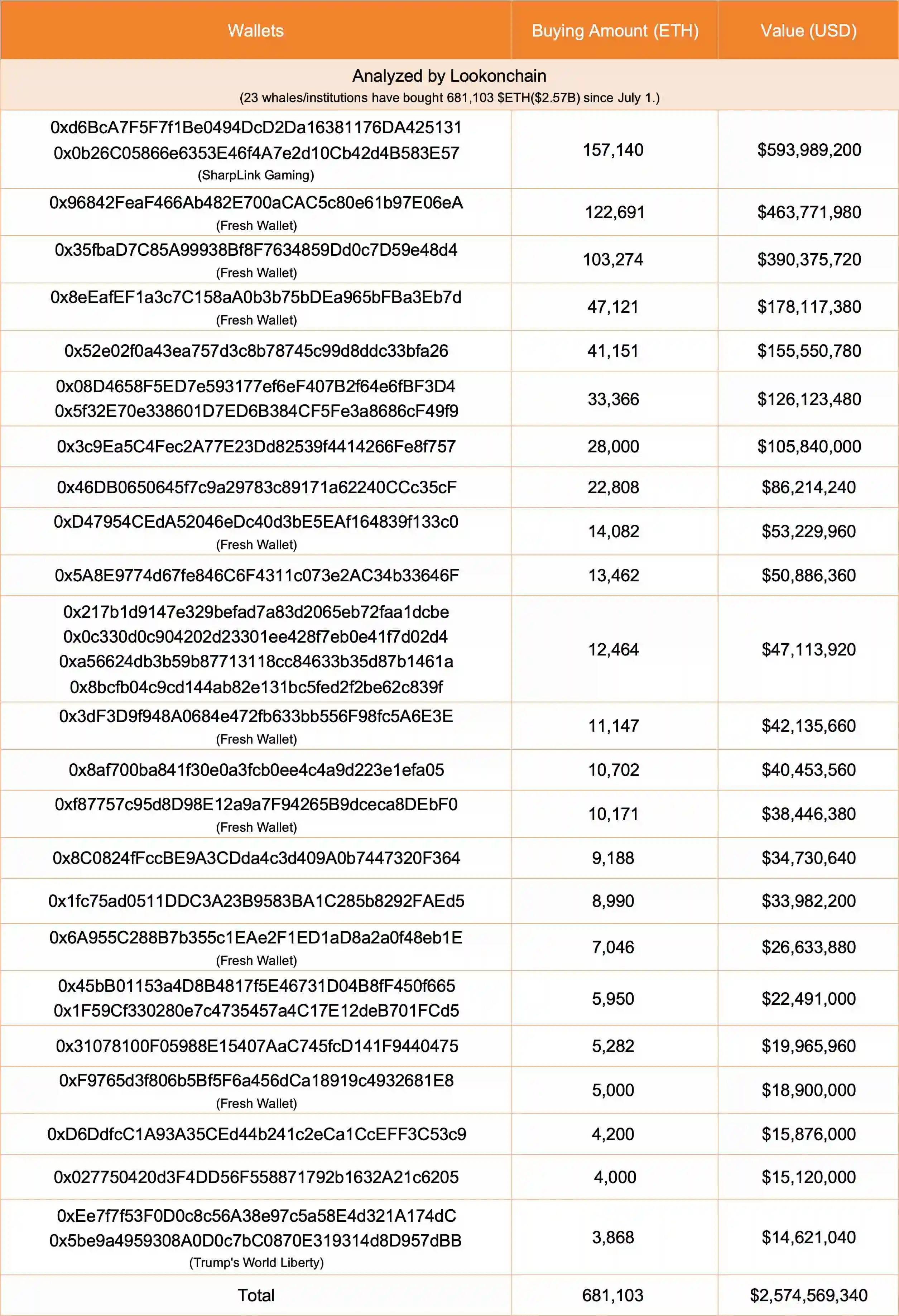 以太坊链上监测显示巨鲸及机构持续增持