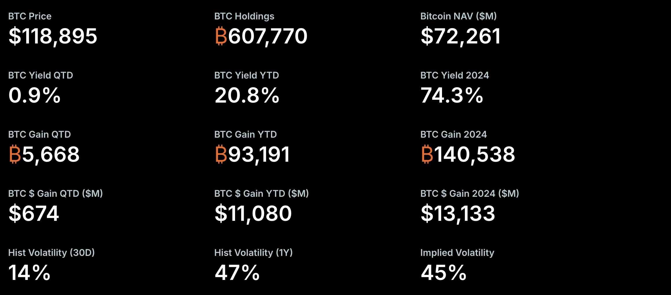 Strategy确认未增持比特币 官方页面暂无更新