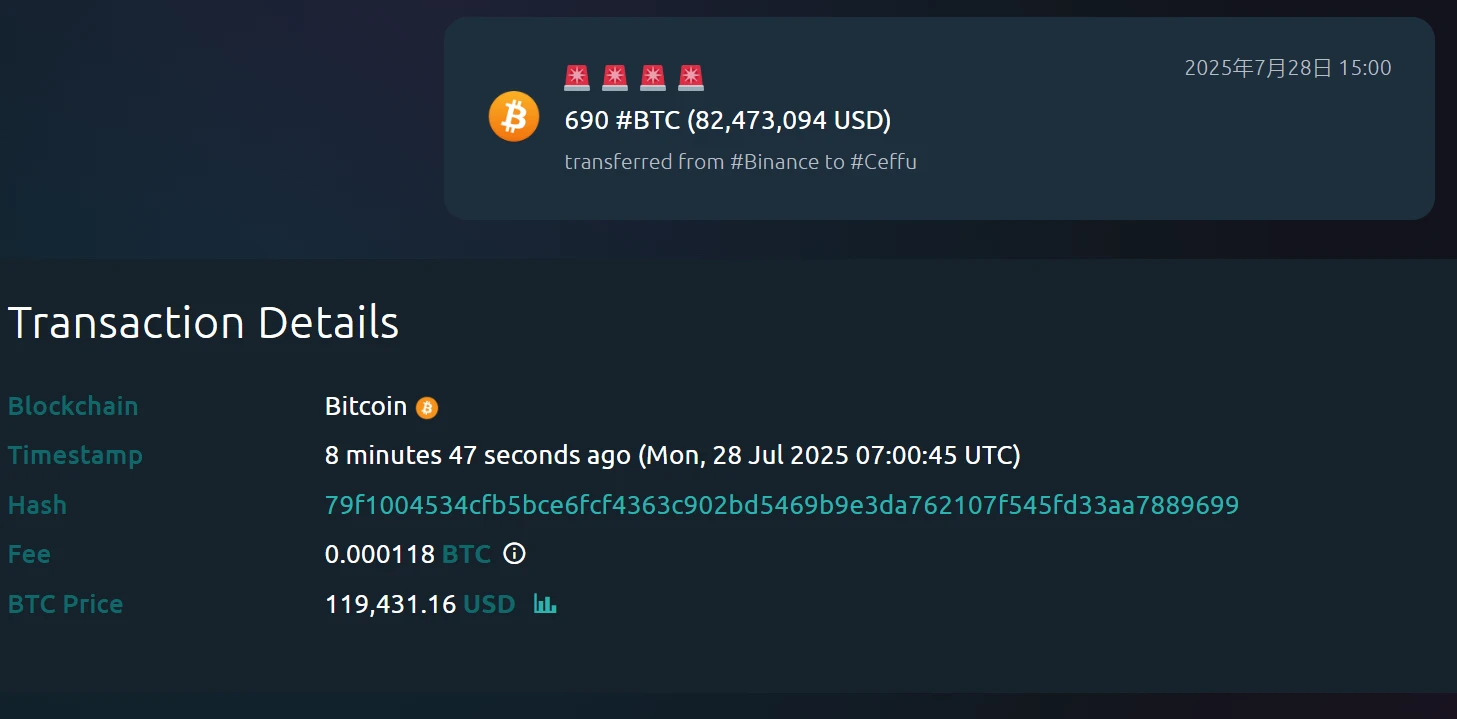 690枚BTC从币安转移至Ceffu，价值约8247万美元