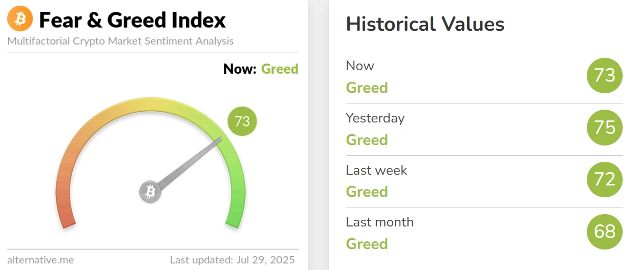 加密货币恐慌与贪婪指数降至73，市场维持贪婪状态