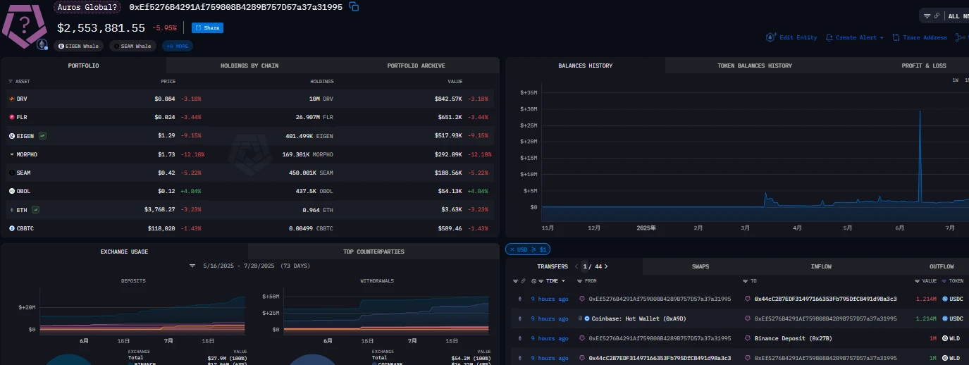 Auros Global关联地址向币安转出100万枚WLD代币 疑似完成全部持仓清仓