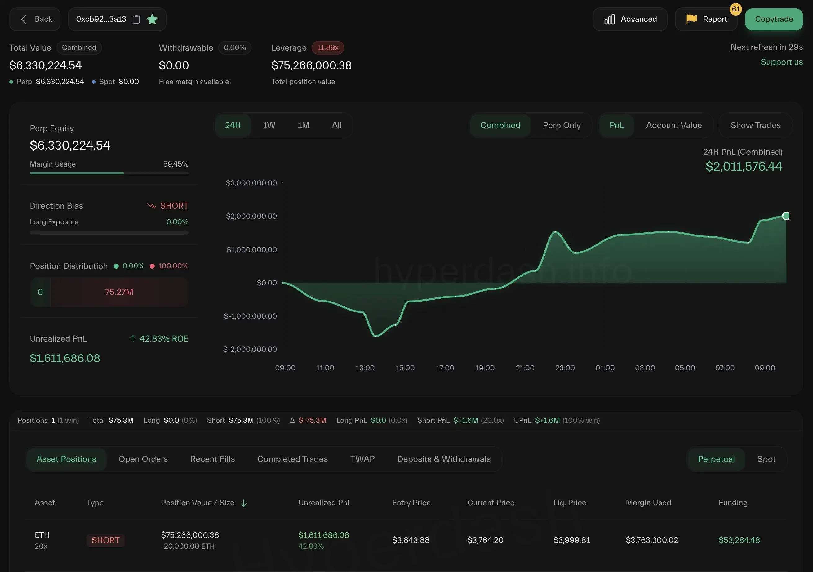 链上分析师监测ETH钓鱼空头头寸：单笔交易浮盈161万美元
