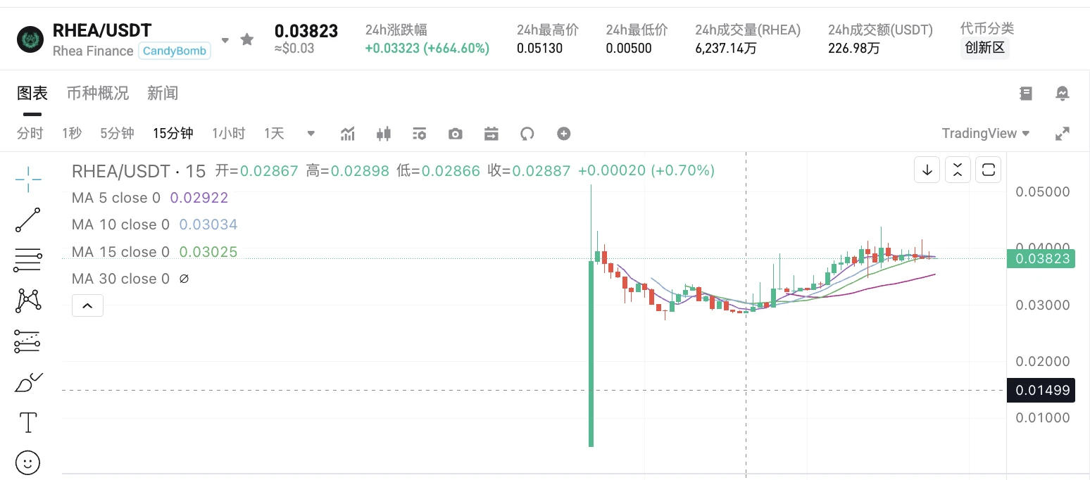 RHEA价格飙升664.6%突破0.038美元
