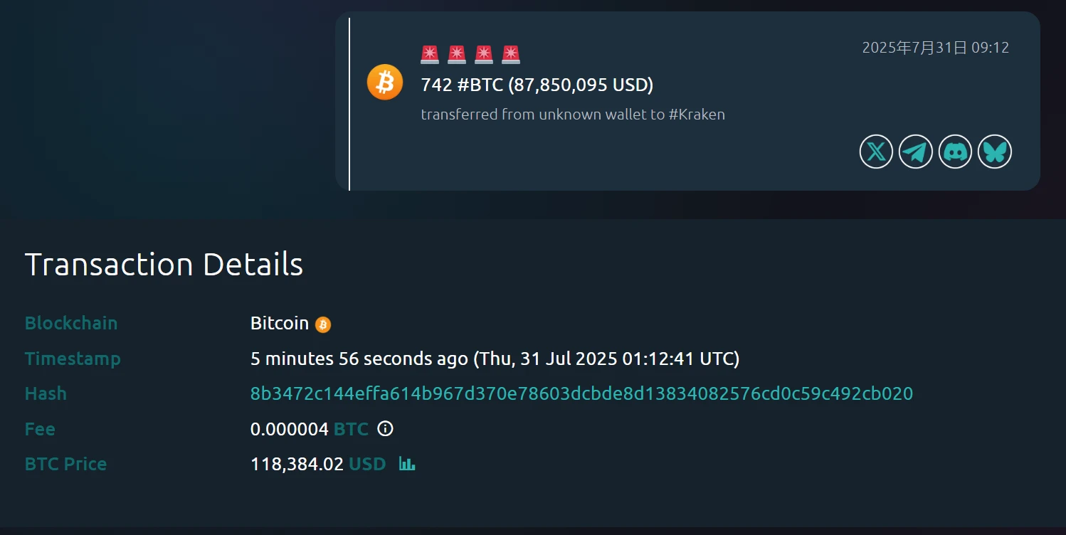 未知钱包向Kraken交易所转入742枚比特币，价值8,785万美元