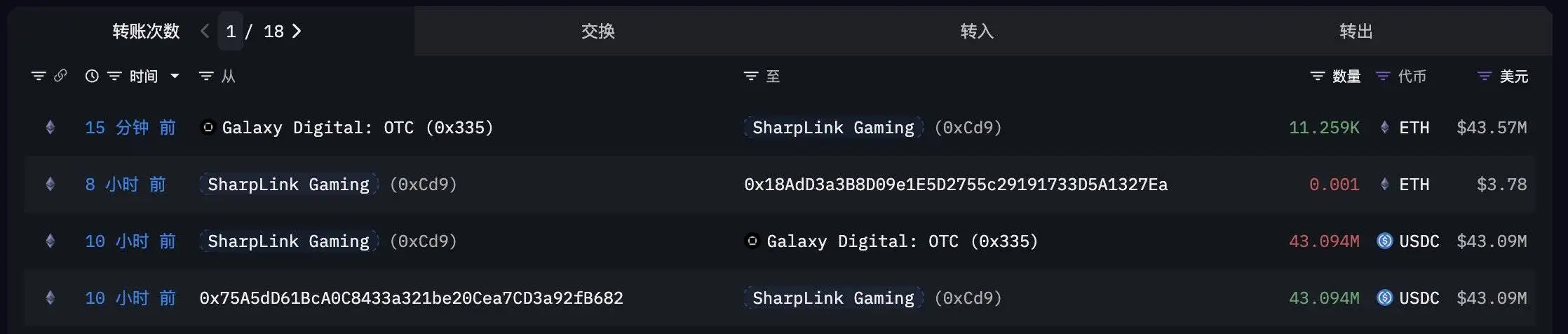 美股上市公司SharpLink Gaming 7月31日购入11,259枚以太坊，交易总额4,309万美元