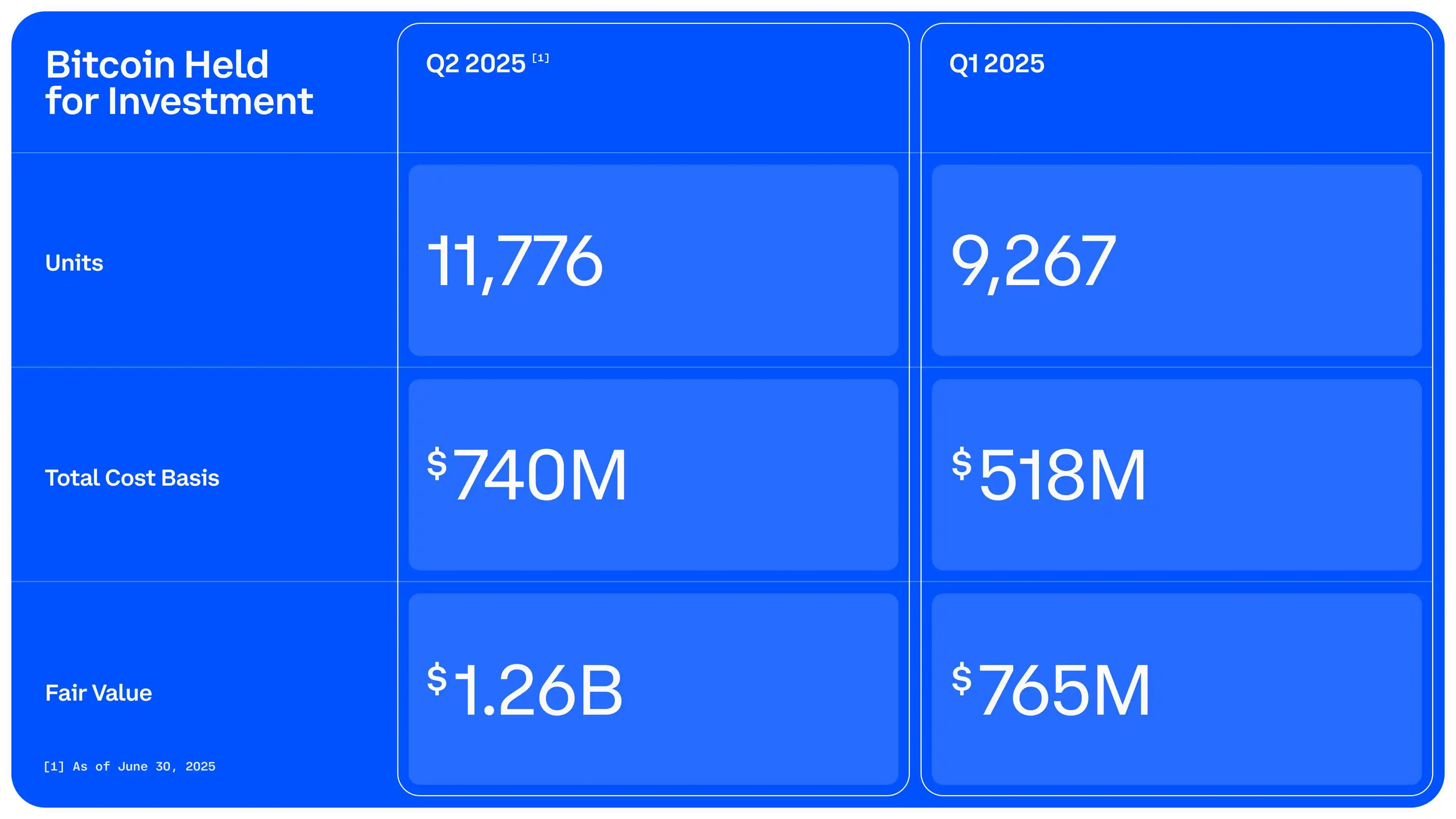 Coinbase第二季度财报：数据泄露损失3.07亿美元，净利润激增至14.3亿美元