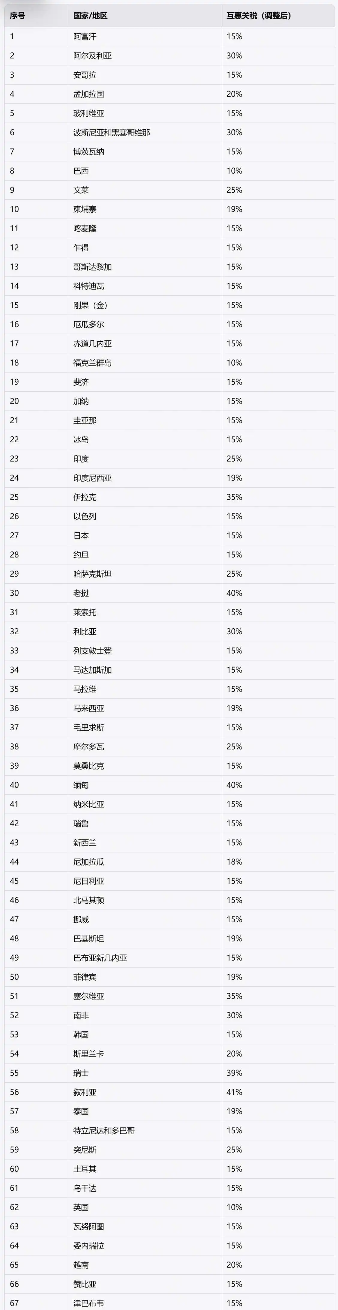 特朗普签署对等关税行政令 税率区间10%-41%