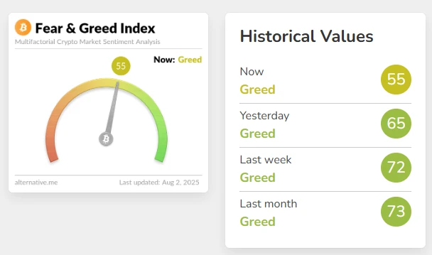加密货币恐慌与贪婪指数8月2日下跌至55，市场仍处贪婪区间
