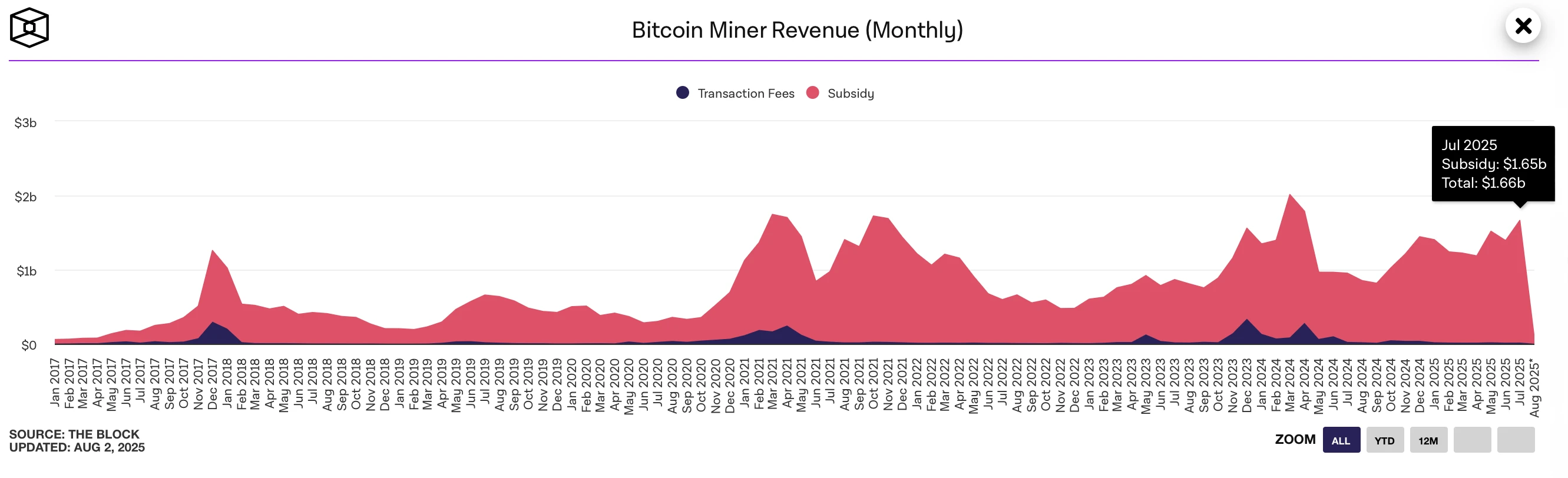 比特币矿工7月总收入达16.6亿美元，手续费收入显著下降