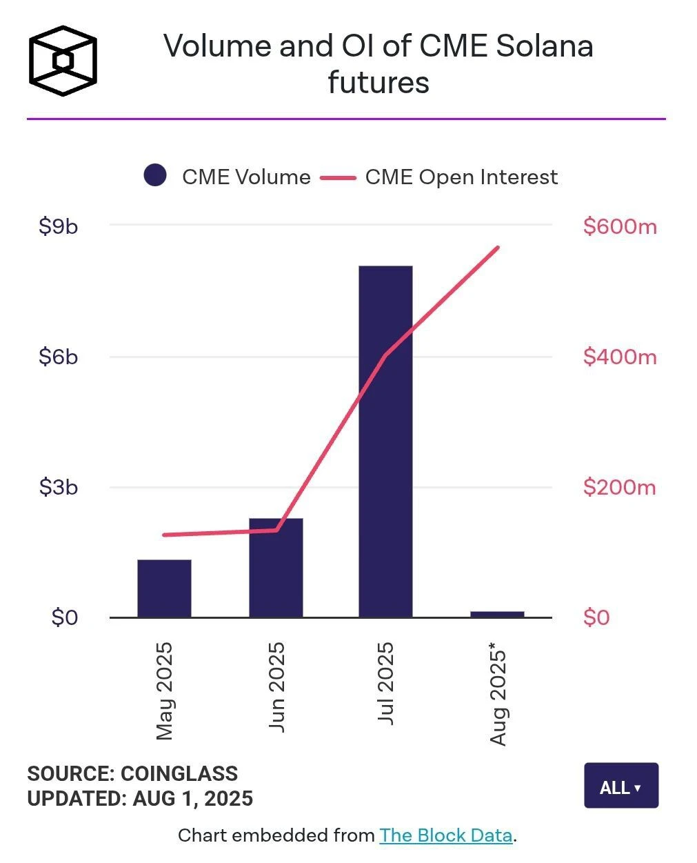 Solana CME期货7月交易量激增252%创历史新高