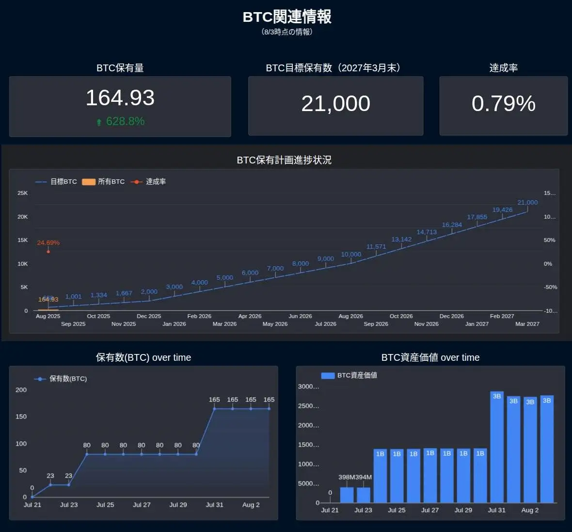 日本上市公司Convano Inc计划至2027年将比特币持仓提升至21,000枚
