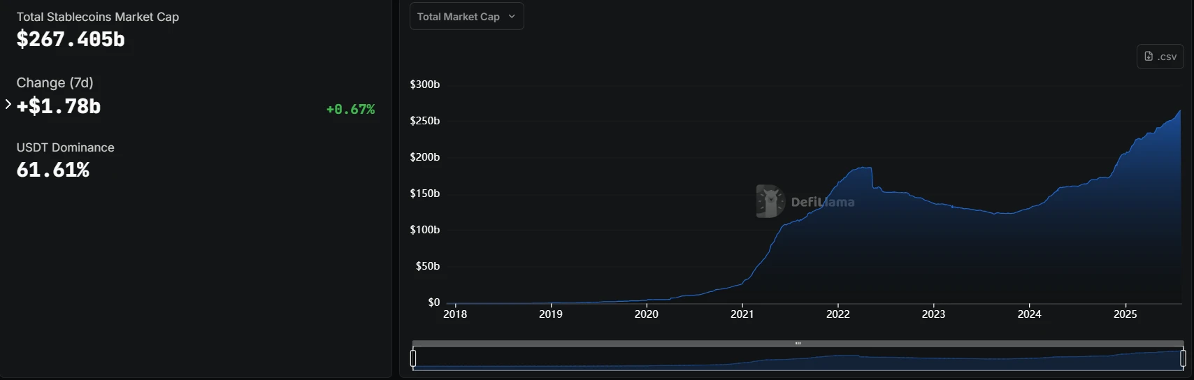 截至8月4日加密市场稳定币总市值达2674.05亿美元 USDT占比61.61%