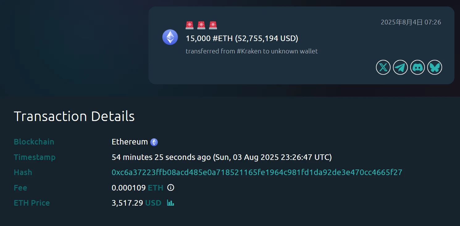 Kraken交易所向未知钱包转移15,000枚以太坊，价值约5,275.52万美元