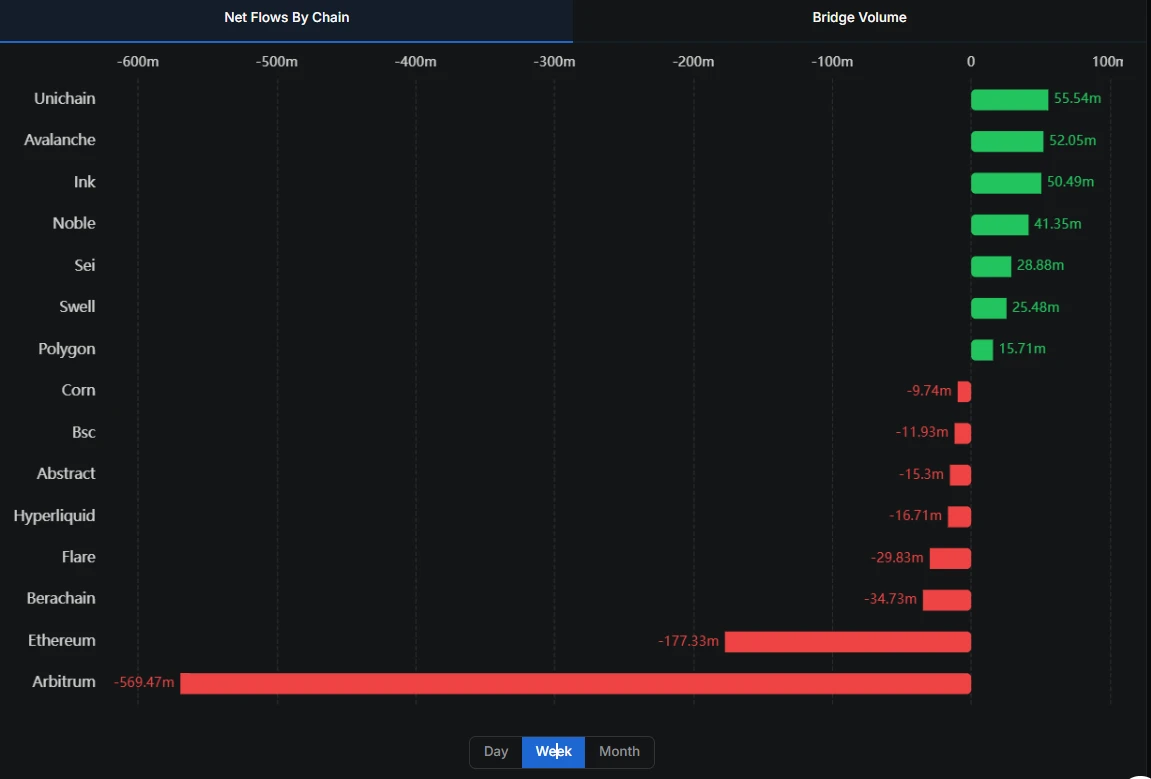 8月4日Unichain跨链桥净流入居首，Arbitrum等三大网络资金外流