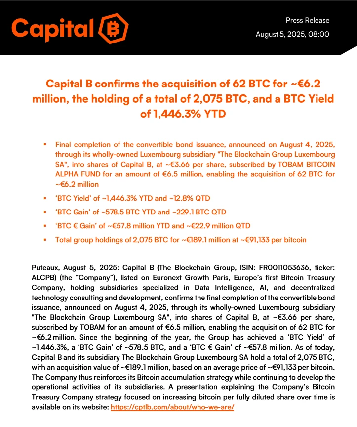 欧洲上市公司Capital B增持62枚BTC，总持仓达2075枚
