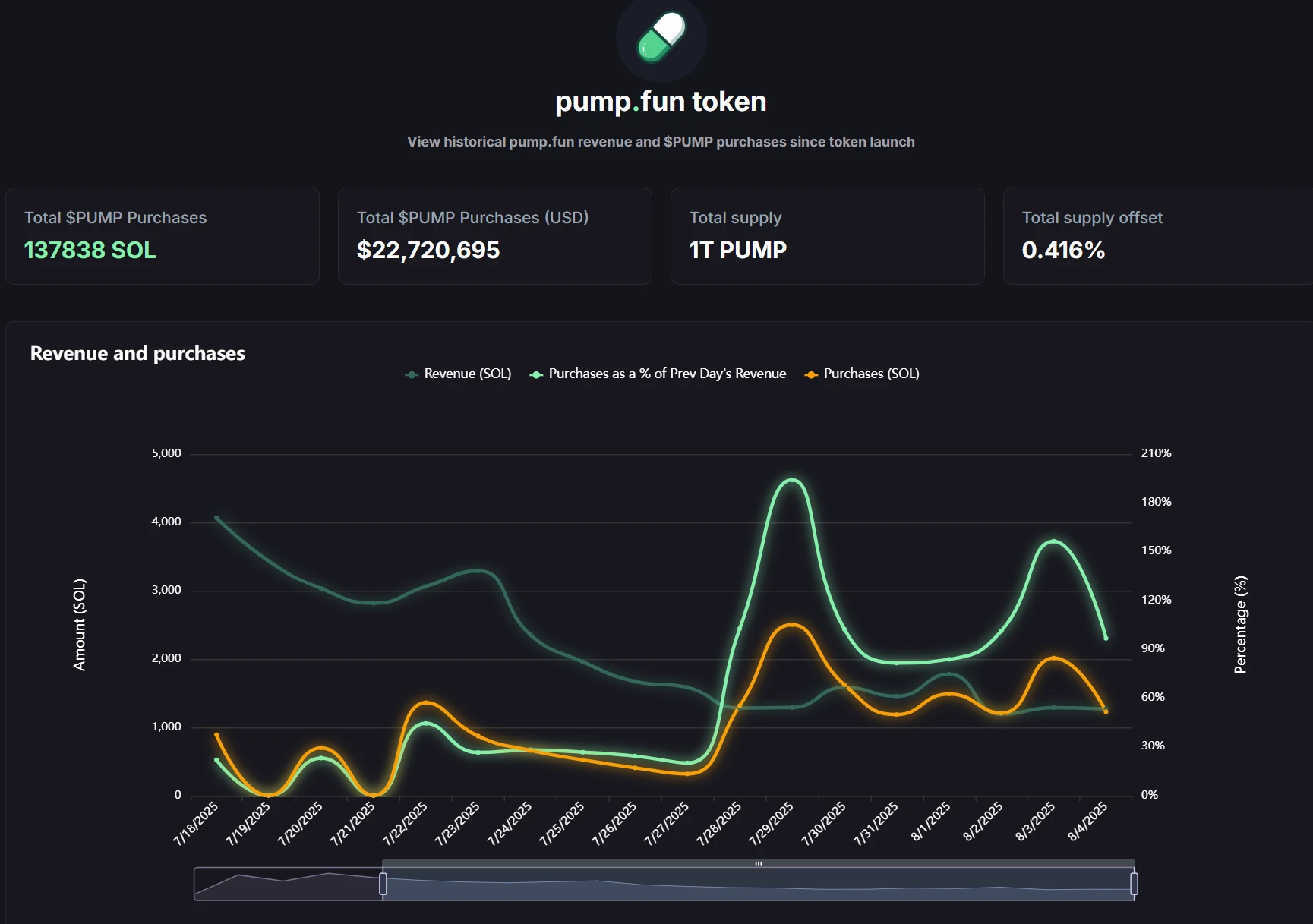 Pump.fun上线实时收入看板并披露PUMP代币购买数据