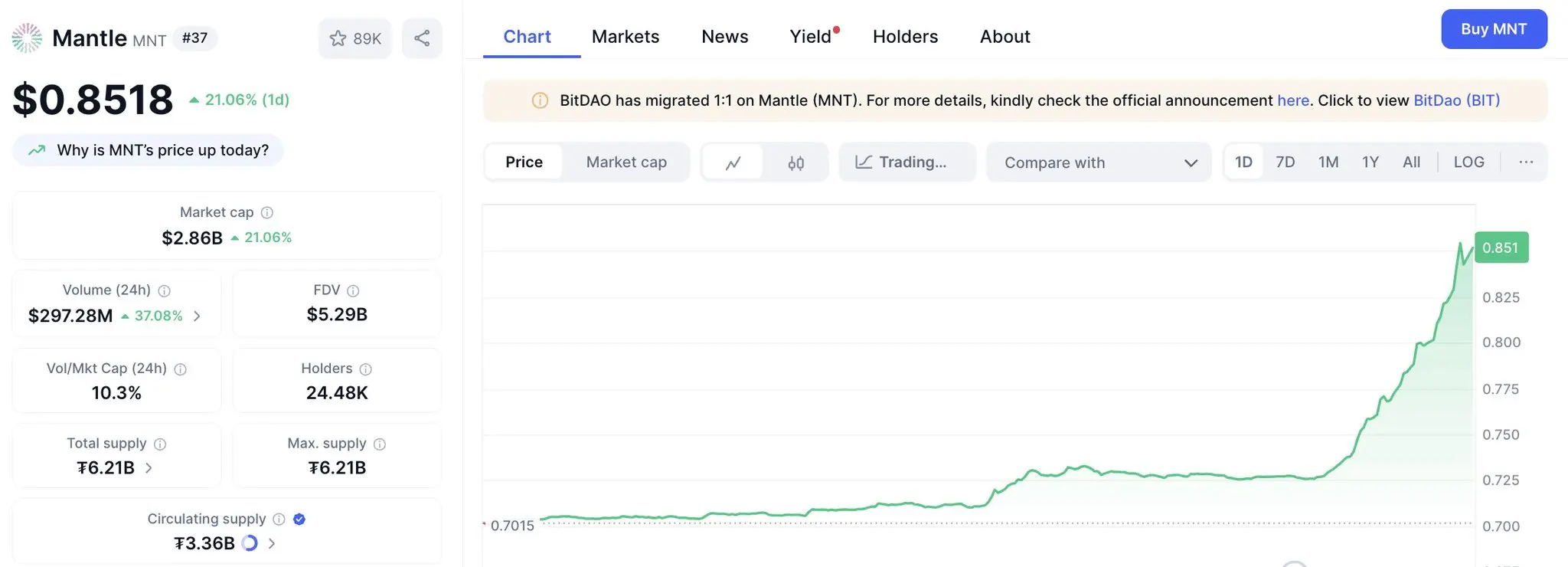 Mantle（MNT）24小时涨幅达21.06%位列加密货币涨幅榜第二