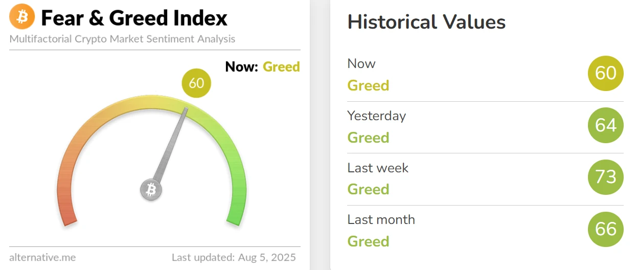 加密货币恐慌与贪婪指数降至60，市场维持贪婪状态