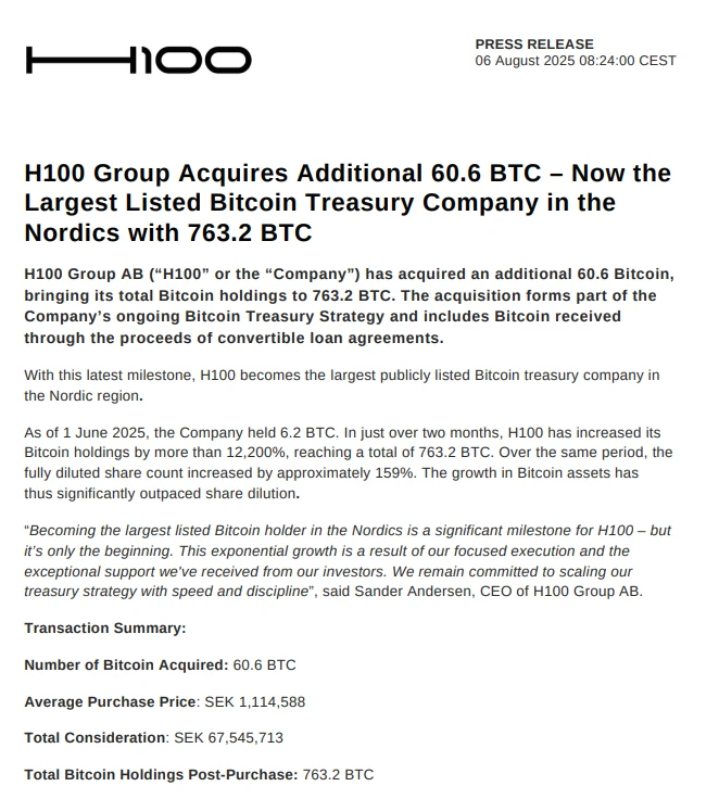 瑞典上市公司H100 Group新增购入60.6枚比特币，总持仓达732.2枚