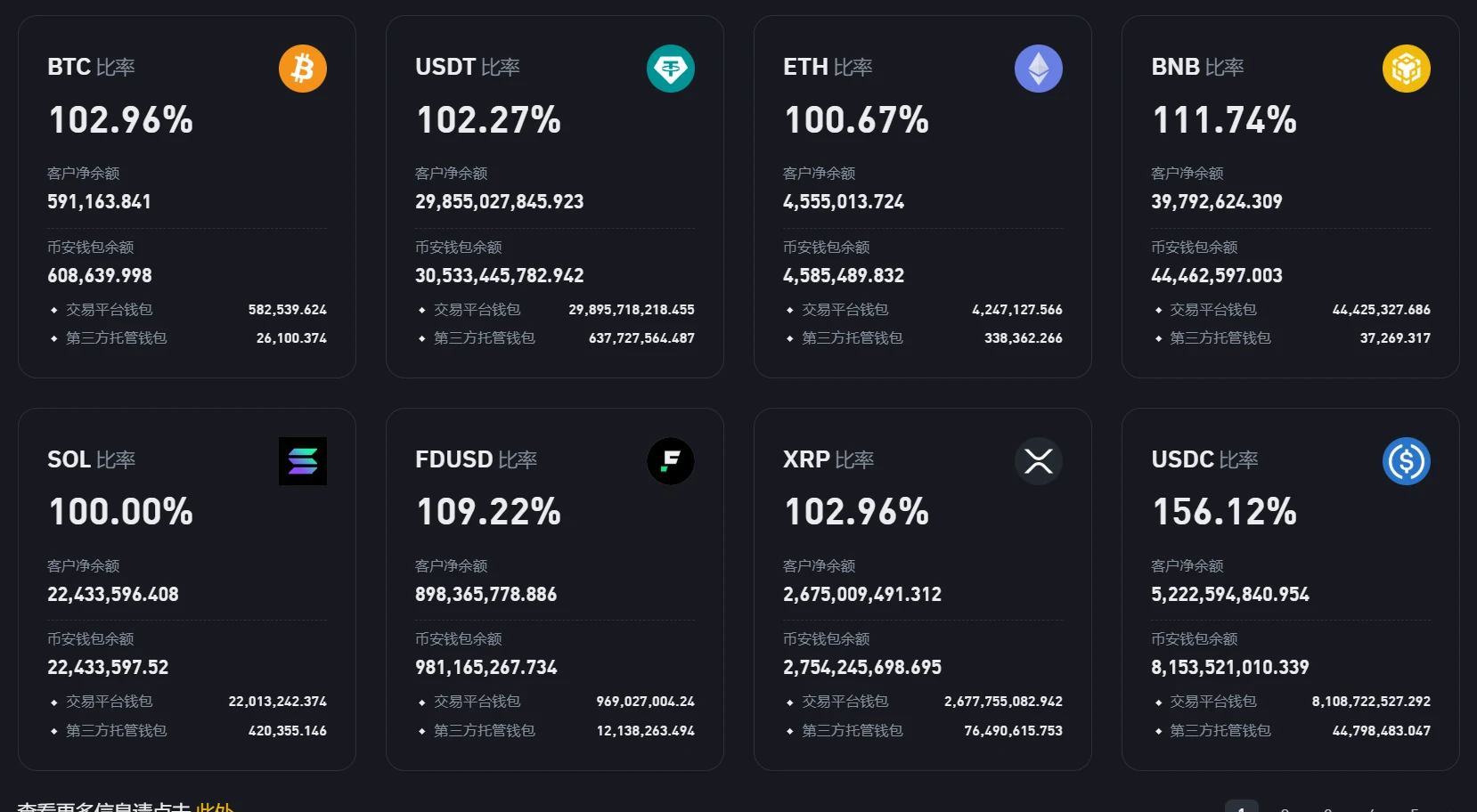 币安公布8月储备金证明审计结果：BTC储备率102.96%，BNB达111.74%