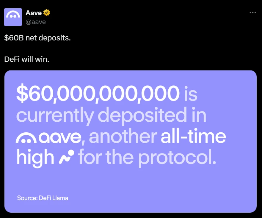 Aave协议总存款规模突破600亿美元创新高