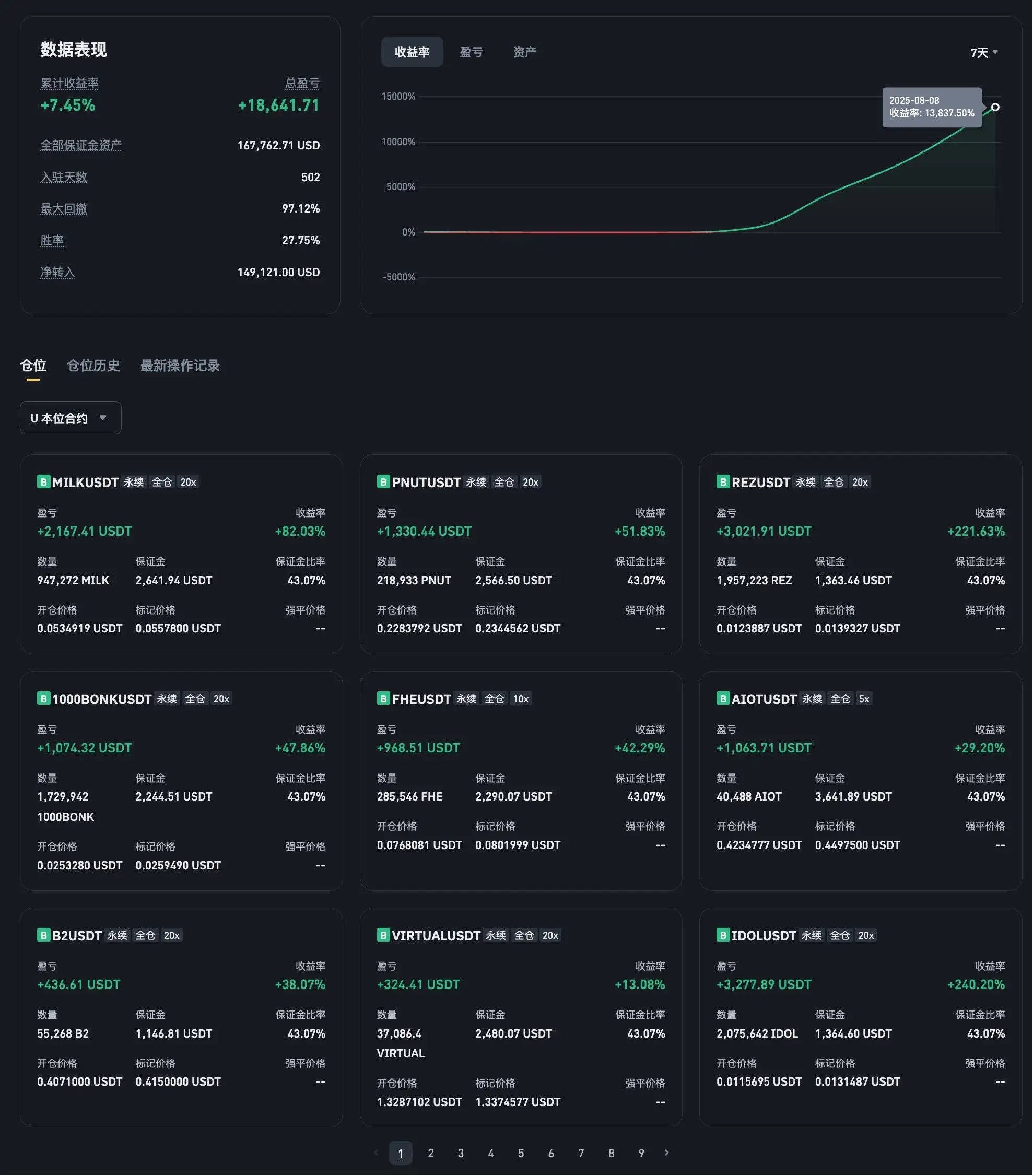 交易员7日抄底山寨币获利138倍 累计收益超17.6万美元