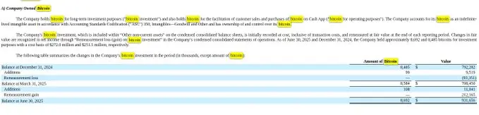 Block二季度增持108枚BTC 比特币持仓增至8,692枚