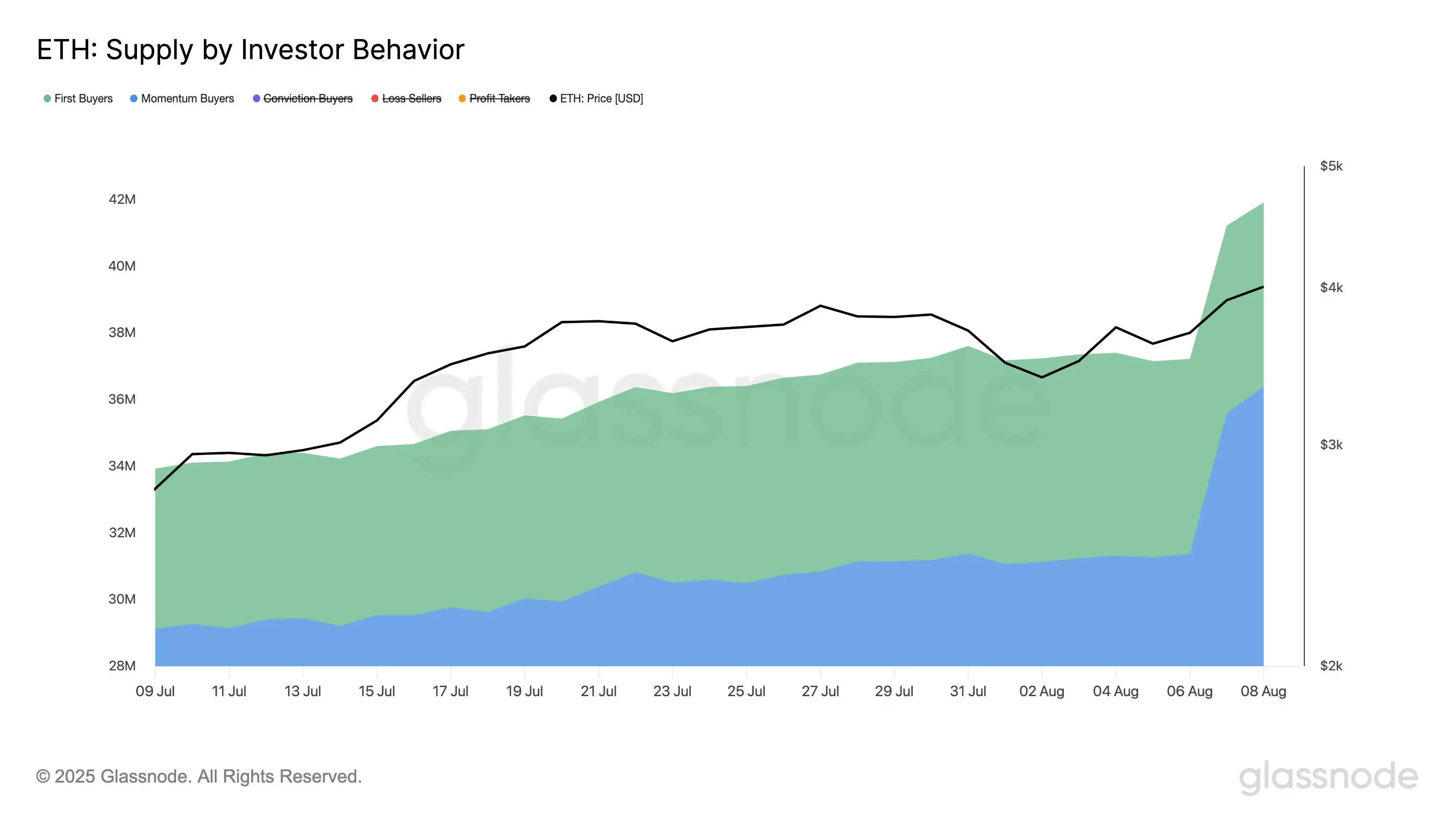 Glassnode数据揭示ETH购买者激增 新需求涌入市场