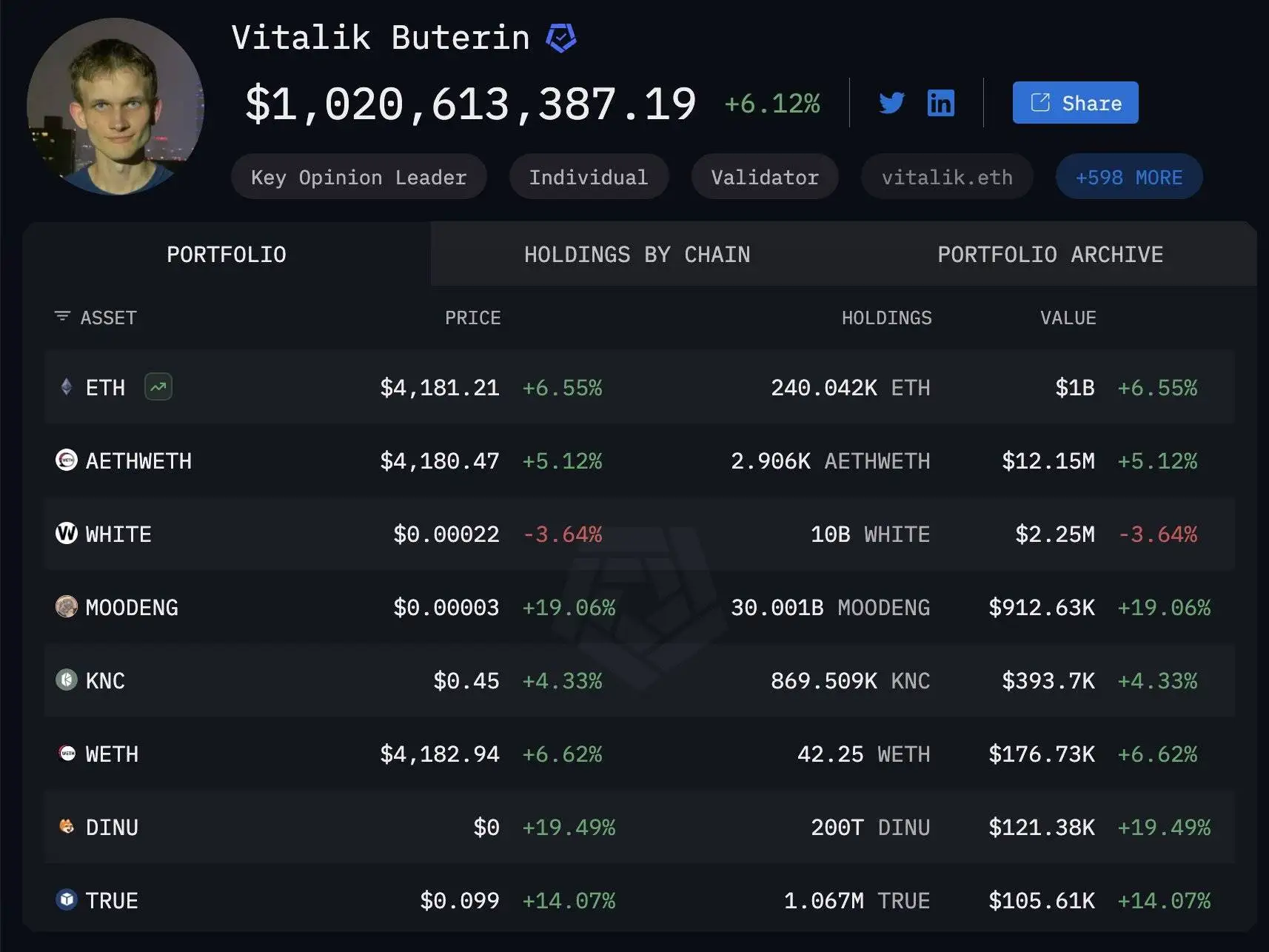 以太坊创始人Vitalik链上资产突破10亿美元，持仓ETH及AETHWETH代币