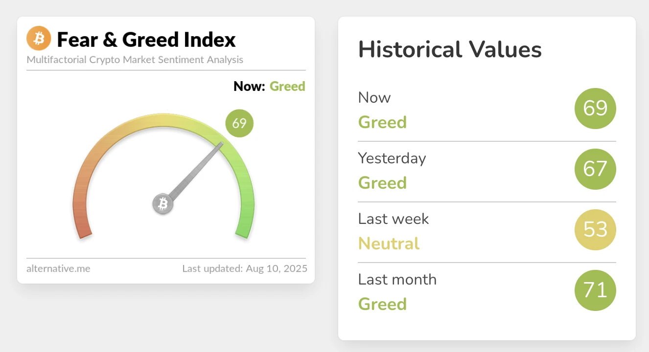 加密货币恐慌与贪婪指数升至69 市场情绪持续贪婪