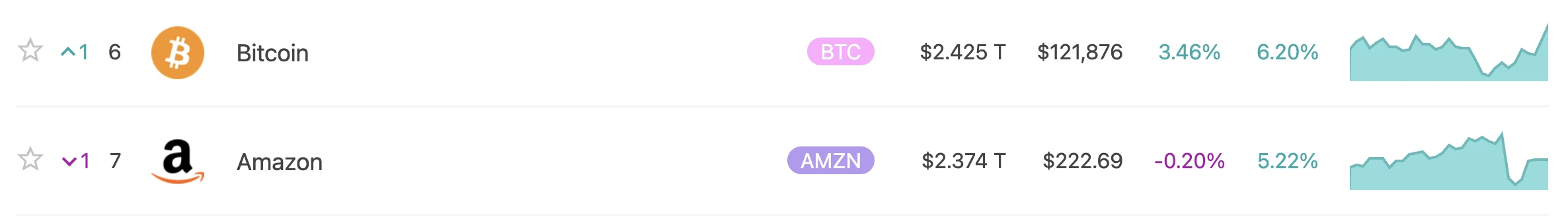 比特币市值达2.45万亿美元 超越亚马逊跃居全球资产第六