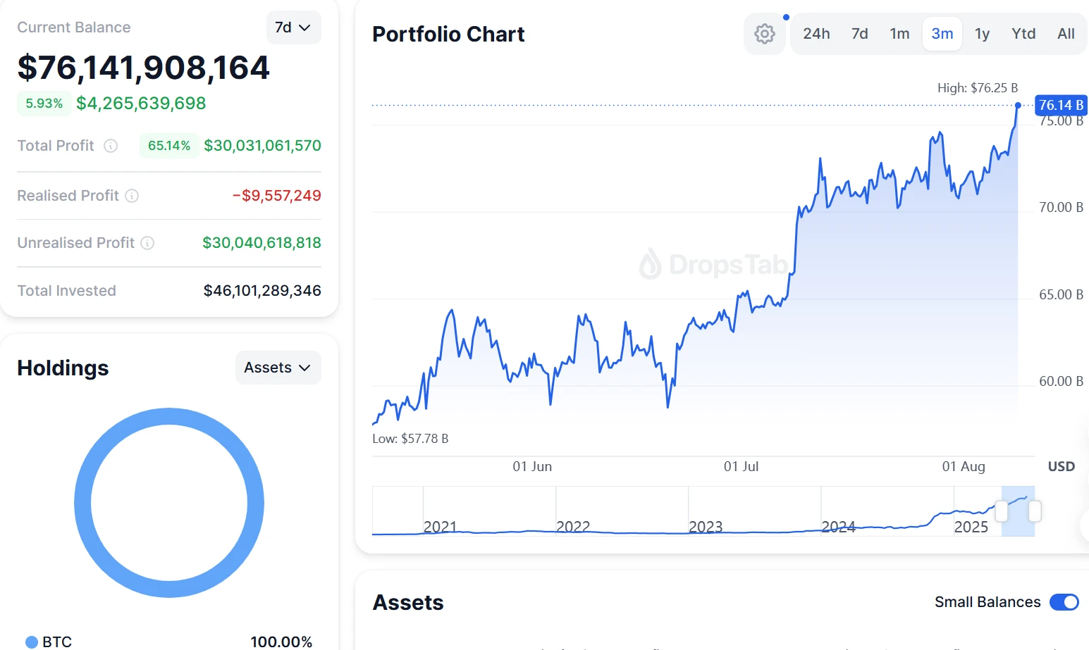 Strategy BTC投资组合未实现利润超300亿美元