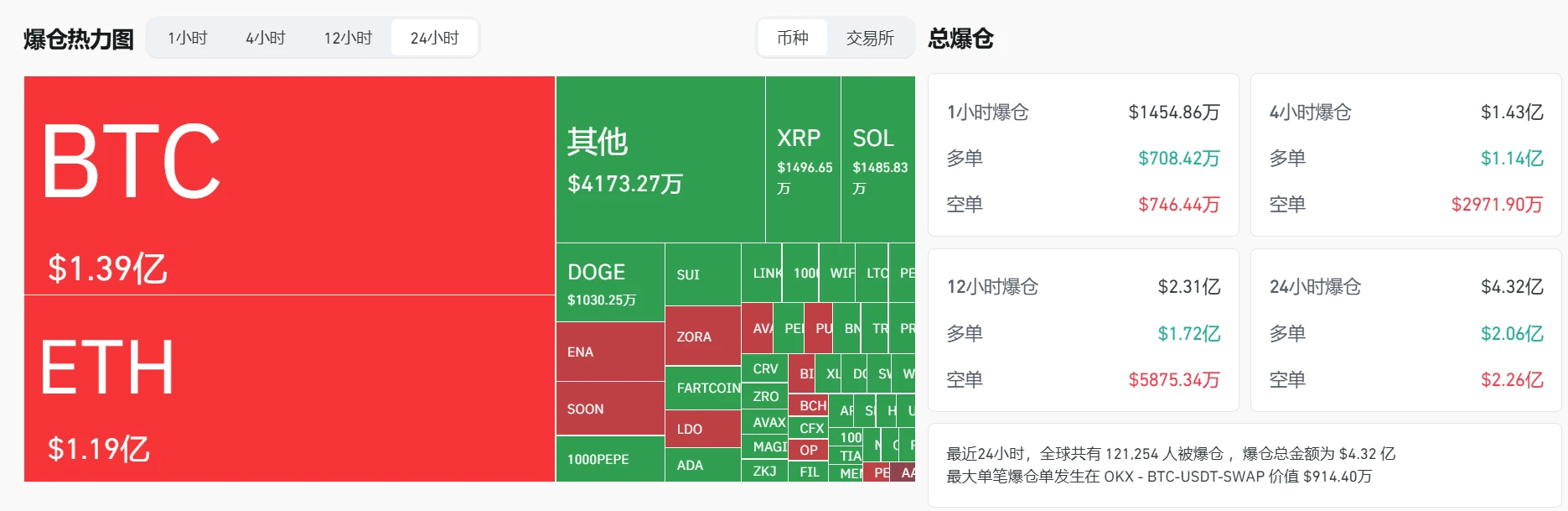 加密货币市场单日爆仓超4.32亿美元，比特币合约占主导