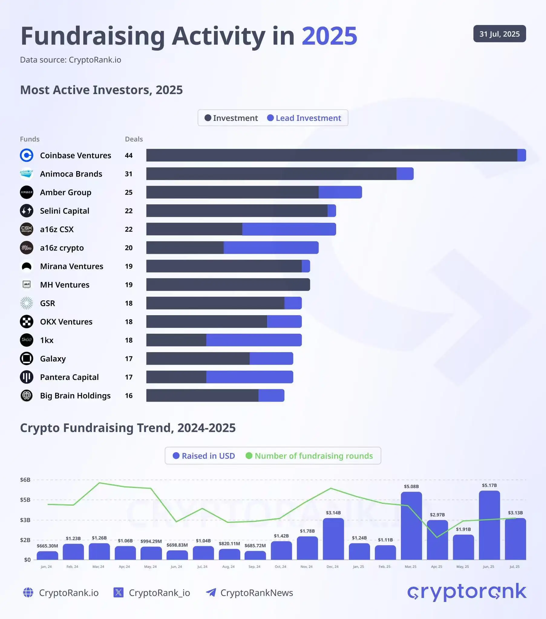 2025年7月加密行业融资规模达206亿美元，创历史高新