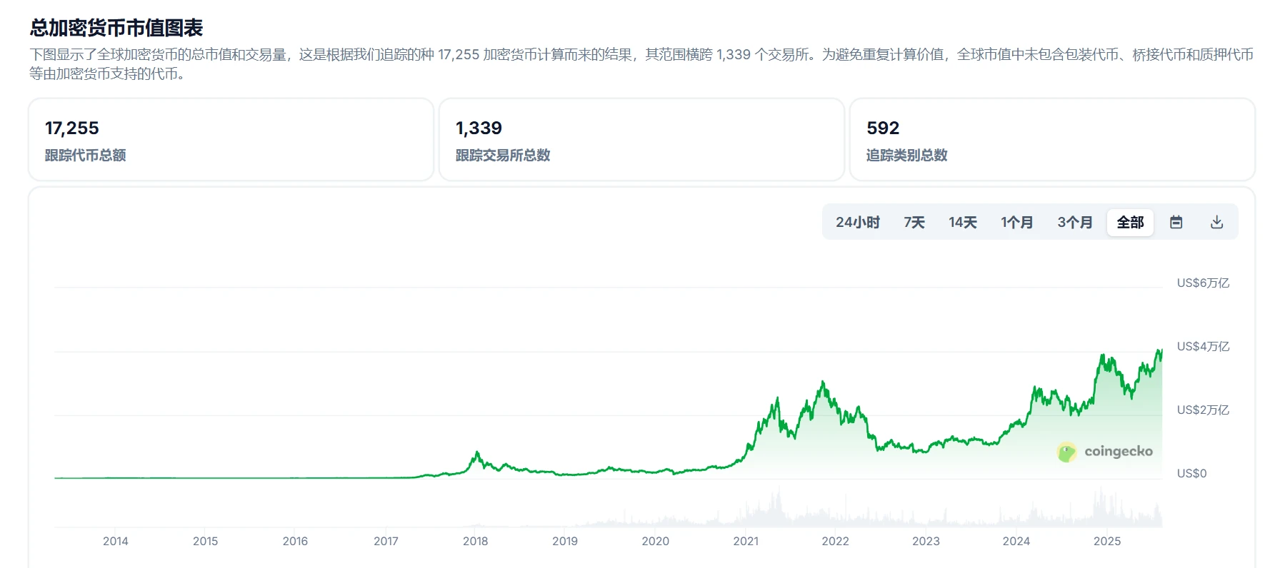 全球加密货币总市值突破4.1万亿美元，比特币占比降至56.85%