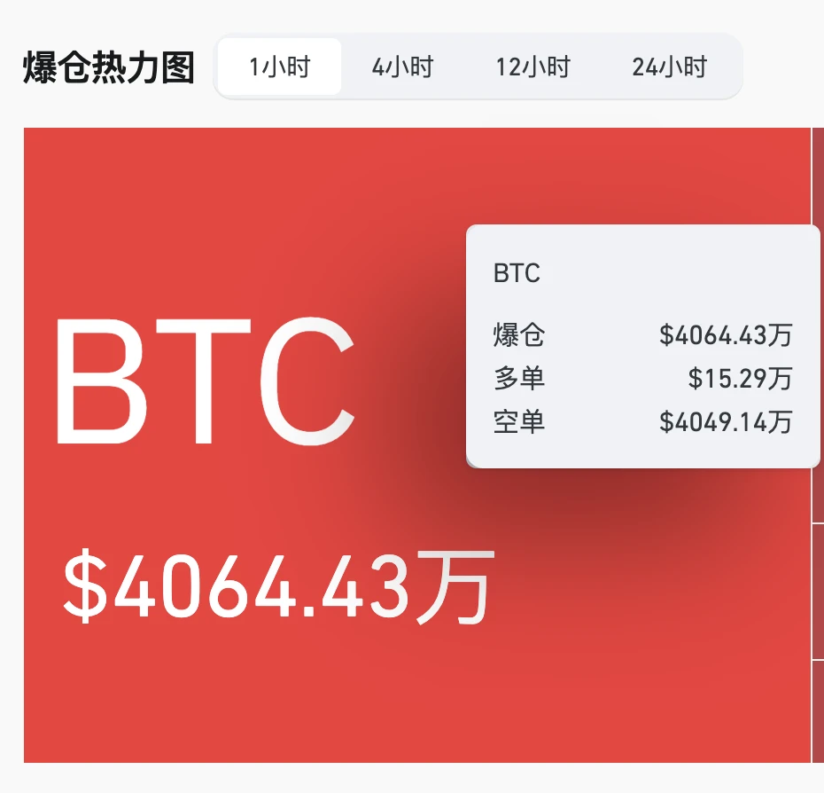 BTC多空爆仓总额达4064.43万美元