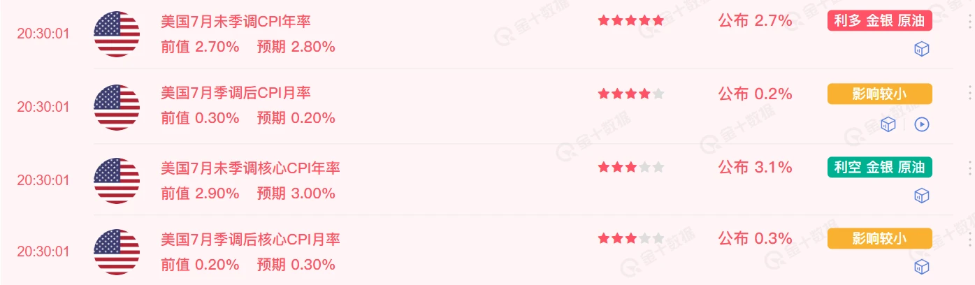 美国7月未季调CPI年率公布 低于预期