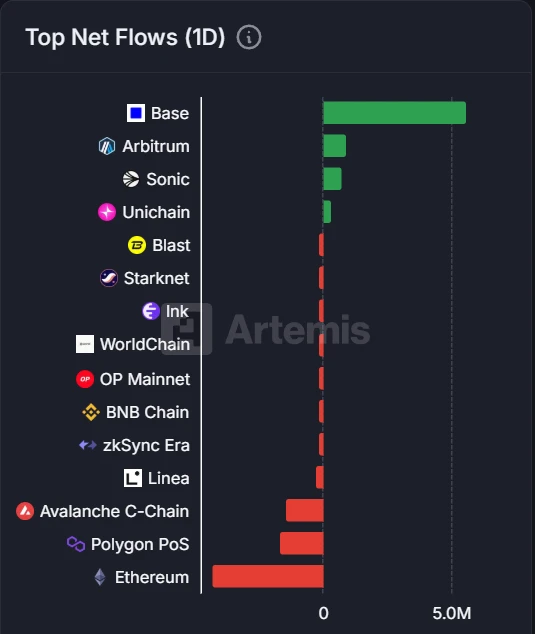8月11日区块链资金流动：Base与Arbitrum净流入，以太坊及Polygon PoS净流出