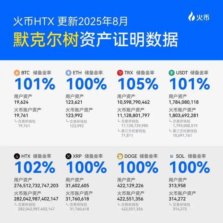 火币HTX连续34个月披露储备证明 8月储备金率均达100%以上