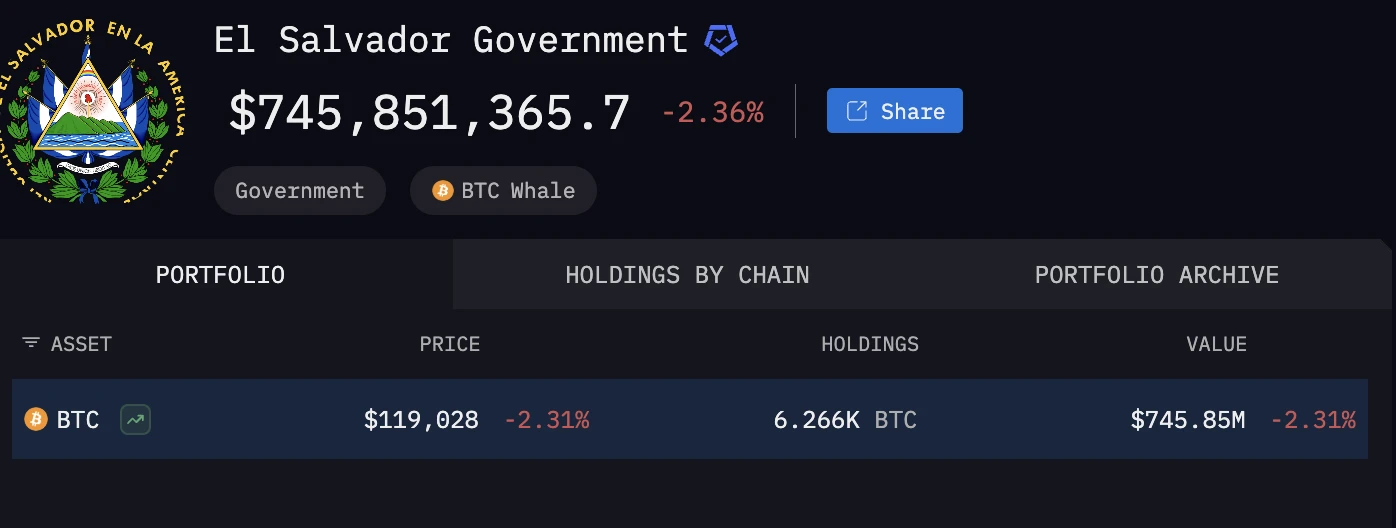 萨尔瓦多连续1000天增持比特币 持仓总量达6266枚