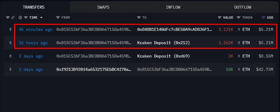 以太坊ICO参与者1小时内向Kraken交易所转入2,283枚ETH，价值约1,042万美元