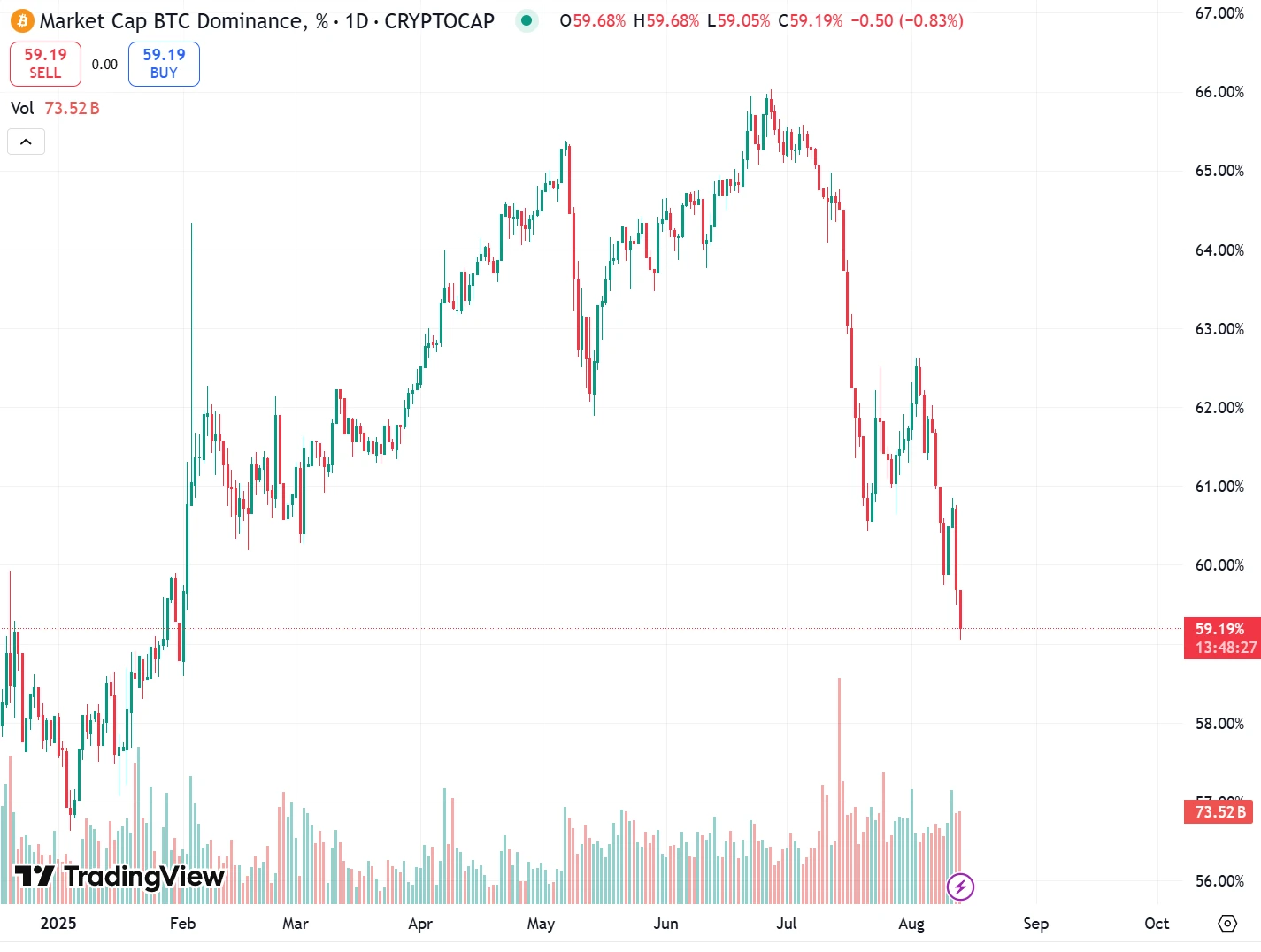 比特币市占率跌至59.19% 创2月以来新低