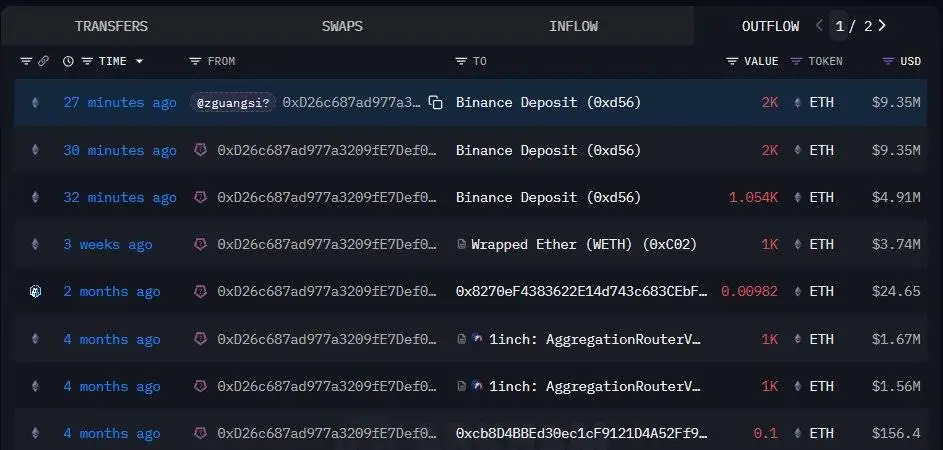 某巨鲸向币安交易所转账5,054.5枚ETH，价值约2,360万美元
