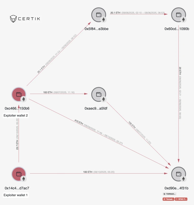 CertiK监测显示CrediX项目遭黑客攻击，部分资金转移至Tornado Cash